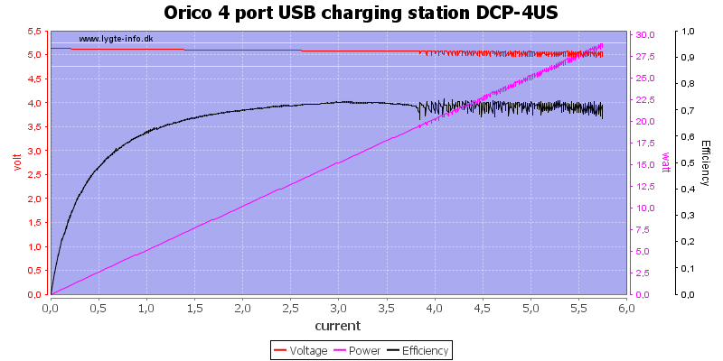 Orico%204%20port%20USB%20charging%20station%20DCP-4US%20load%20sweep