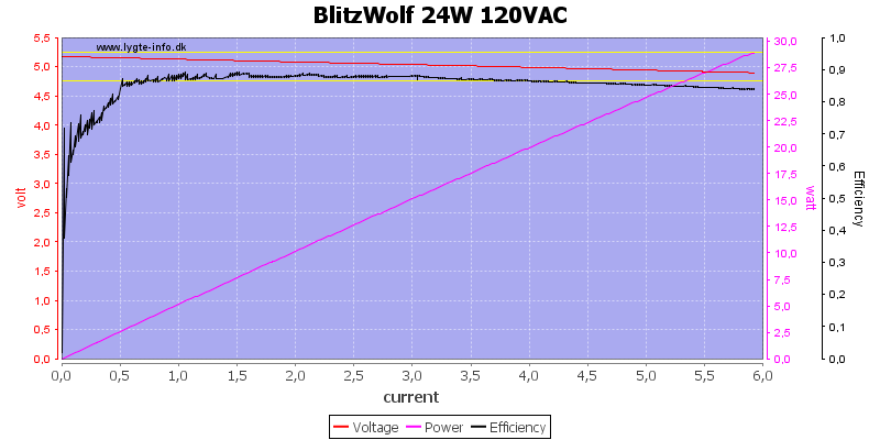 BlitzWolf%2024W%20120VAC%20load%20sweep