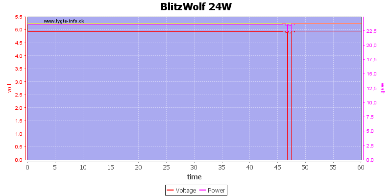 BlitzWolf%2024W%20load%20test