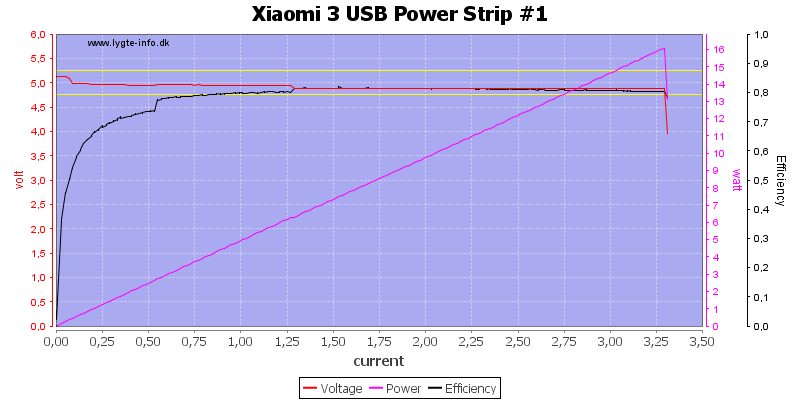 Xiaomi%203%20USB%20Power%20Strip%20%231%20load%20sweep
