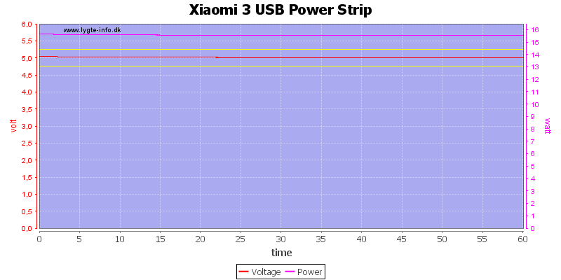 Xiaomi%203%20USB%20Power%20Strip%20load%20test