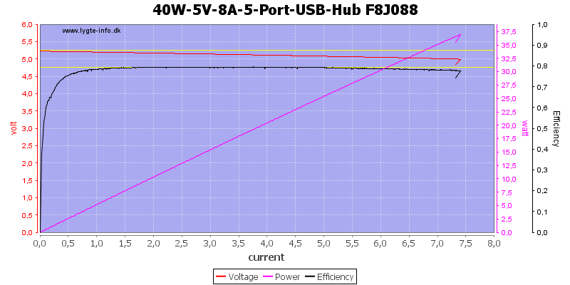40W-5V-8A-5-Port-USB-Hub%20F8J088%20load%20sweep