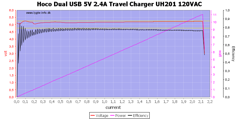 Hoco%20Dual%20USB%205V%202.4A%20Travel%20Charger%20UH201%20120VAC%20load%20sweep