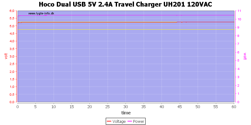 Hoco%20Dual%20USB%205V%202.4A%20Travel%20Charger%20UH201%20120VAC%20load%20test