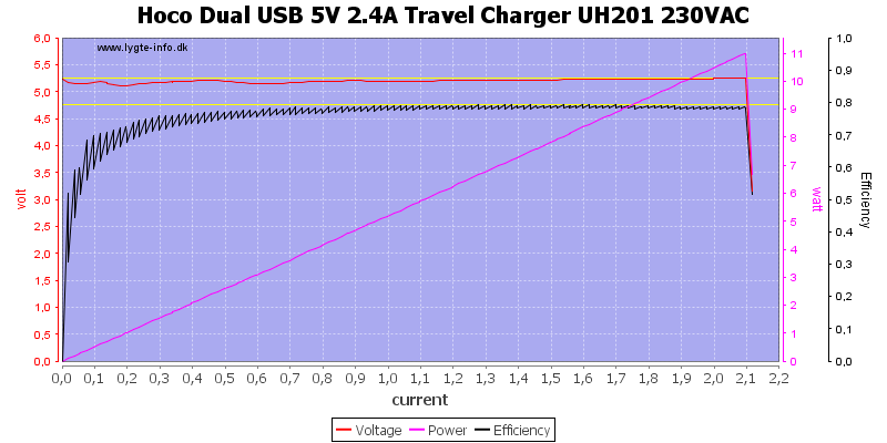 Hoco%20Dual%20USB%205V%202.4A%20Travel%20Charger%20UH201%20230VAC%20load%20sweep