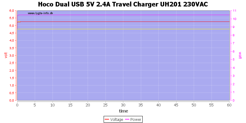 Hoco%20Dual%20USB%205V%202.4A%20Travel%20Charger%20UH201%20230VAC%20load%20test