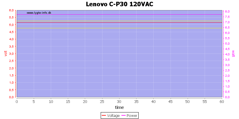 Lenovo%20C-P30%20120VAC%20load%20test