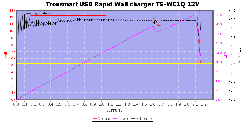 Tronsmart%20USB%20Rapid%20Wall%20charger%20TS-WC1Q%2012V%20load%20sweep