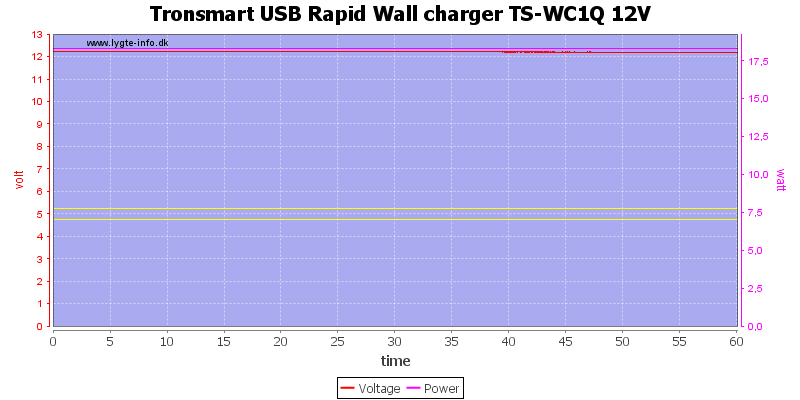 Tronsmart%20USB%20Rapid%20Wall%20charger%20TS-WC1Q%2012V%20load%20test