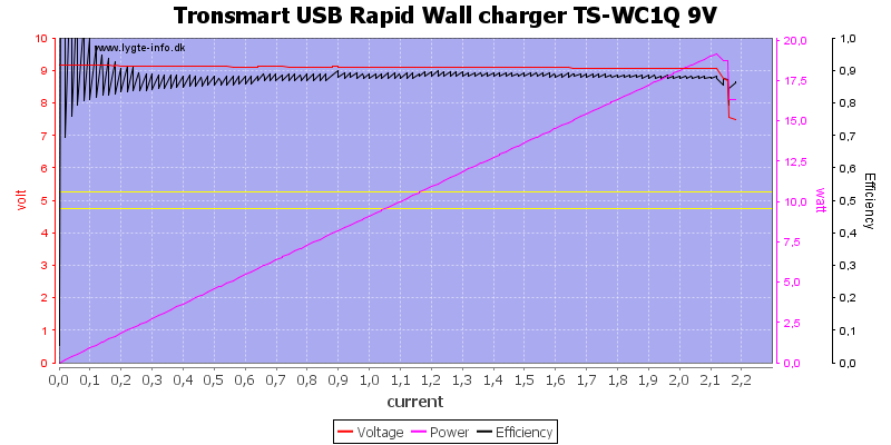 Tronsmart%20USB%20Rapid%20Wall%20charger%20TS-WC1Q%209V%20load%20sweep