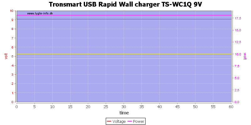 Tronsmart%20USB%20Rapid%20Wall%20charger%20TS-WC1Q%209V%20load%20test