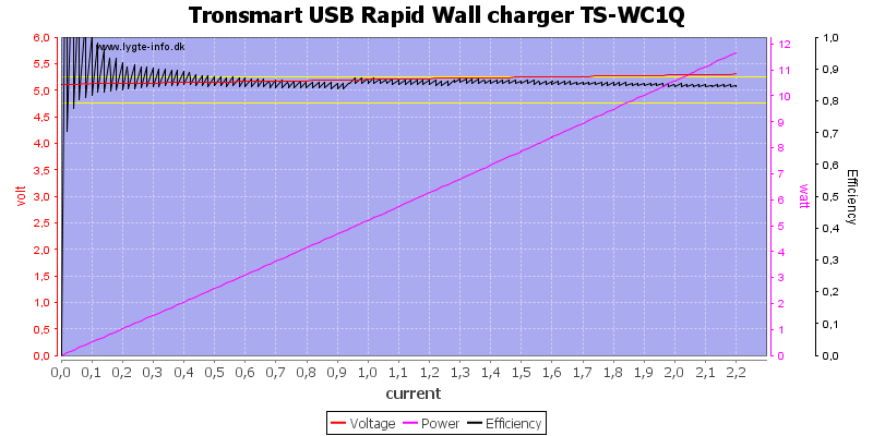Tronsmart%20USB%20Rapid%20Wall%20charger%20TS-WC1Q%20load%20sweep
