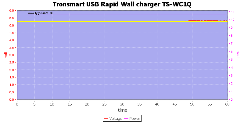 Tronsmart%20USB%20Rapid%20Wall%20charger%20TS-WC1Q%20load%20test