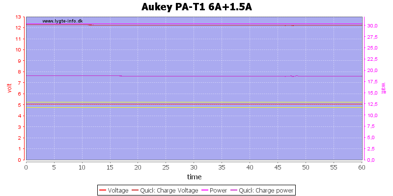 Aukey%20PA-T1%206A+1.5A%20load%20test