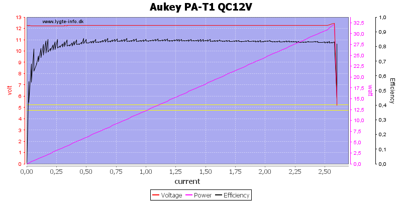 Aukey%20PA-T1%20QC12V%20load%20sweep