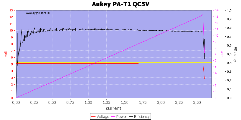 Aukey%20PA-T1%20QC5V%20load%20sweep