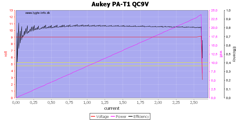Aukey%20PA-T1%20QC9V%20load%20sweep