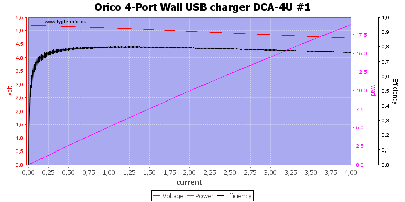 Orico%204-Port%20Wall%20USB%20charger%20DCA-4U%20%231%20load%20sweep