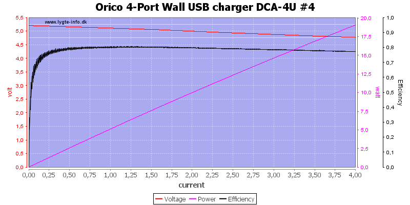 Orico%204-Port%20Wall%20USB%20charger%20DCA-4U%20%234%20load%20sweep