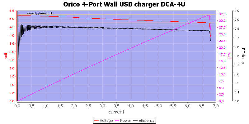 Orico%204-Port%20Wall%20USB%20charger%20DCA-4U%20load%20sweep