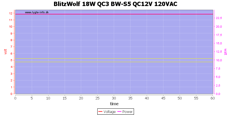 BlitzWolf%2018W%20QC3%20BW-S5%20QC12V%20120VAC%20load%20test