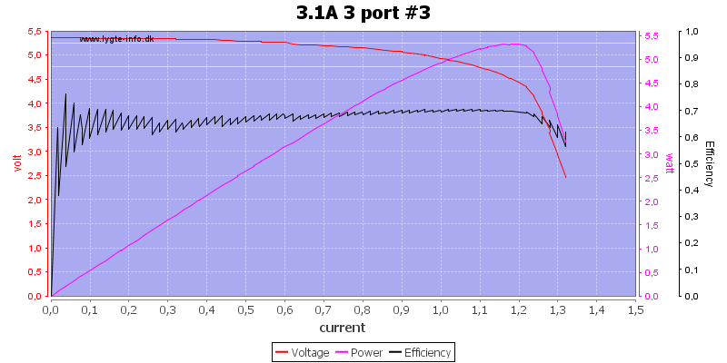 3.1A%203%20port%20%233%20load%20sweep