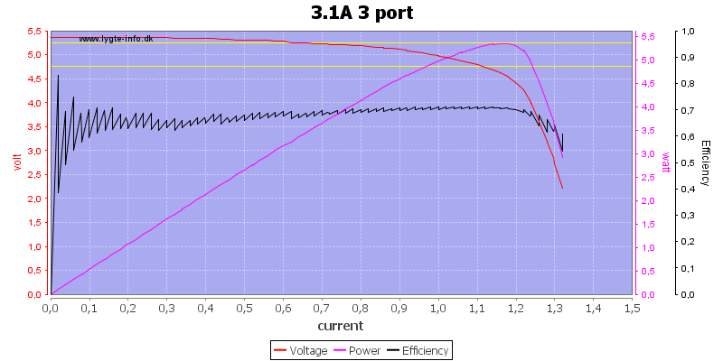 3.1A%203%20port%20load%20sweep