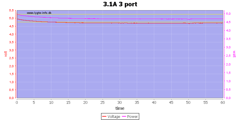 3.1A%203%20port%20load%20test