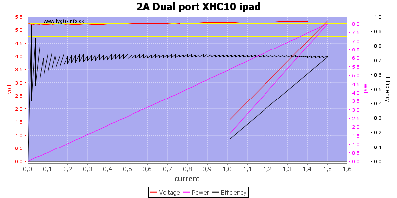 2A%20Dual%20port%20XHC10%20ipad%20load%20sweep