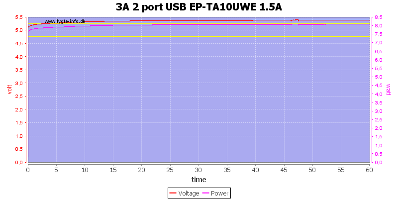 3A%202%20port%20USB%20EP-TA10UWE%201.5A%20load%20test