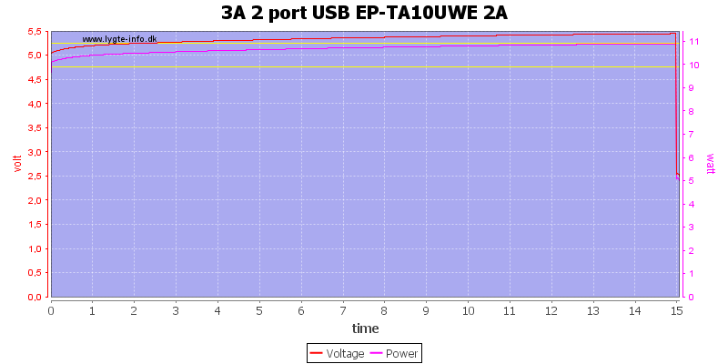 3A%202%20port%20USB%20EP-TA10UWE%202A%20load%20test