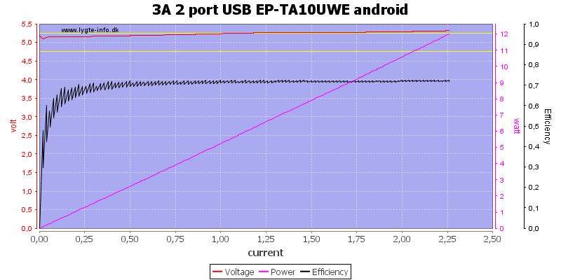 3A%202%20port%20USB%20EP-TA10UWE%20android%20load%20sweep