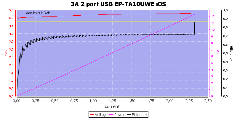 3A%202%20port%20USB%20EP-TA10UWE%20iOS%20load%20sweep