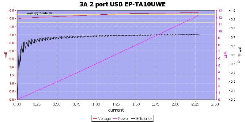 3A%202%20port%20USB%20EP-TA10UWE%20load%20sweep