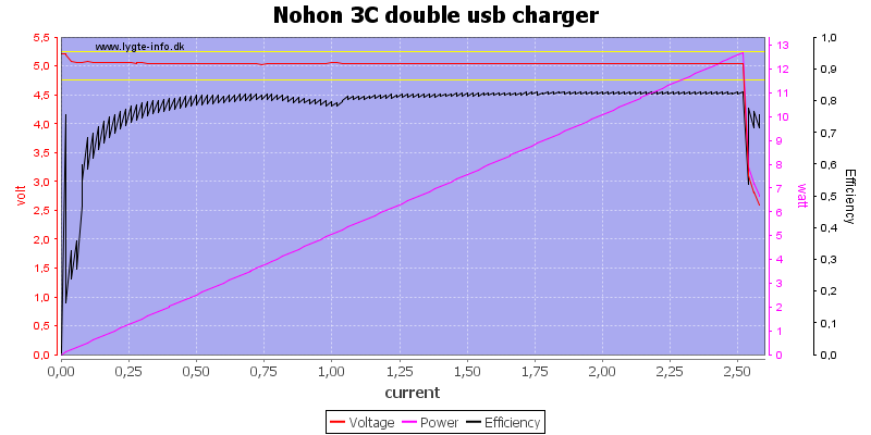 Nohon%203C%20double%20usb%20charger%20load%20sweep