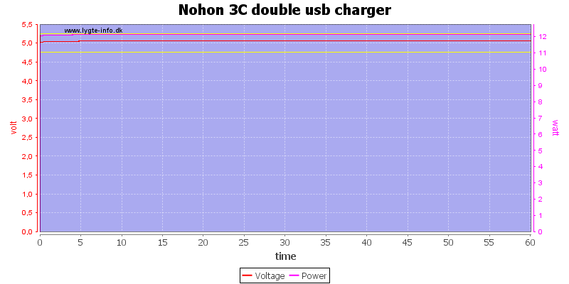 Nohon%203C%20double%20usb%20charger%20load%20test