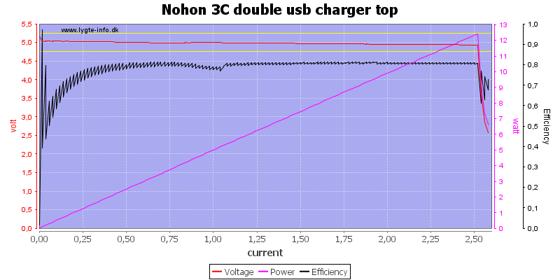 Nohon%203C%20double%20usb%20charger%20top%20load%20sweep