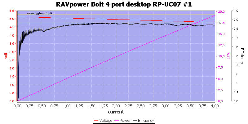 RAVpower%20Bolt%204%20port%20desktop%20RP-UC07%20%231%20load%20sweep