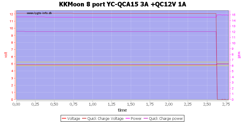 KKMoon%208%20port%20YC-QCA15%203A%20+QC12V%201A%20load%20test