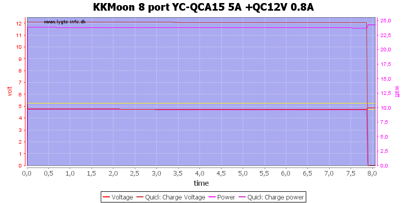 KKMoon%208%20port%20YC-QCA15%205A%20+QC12V%200.8A%20load%20test