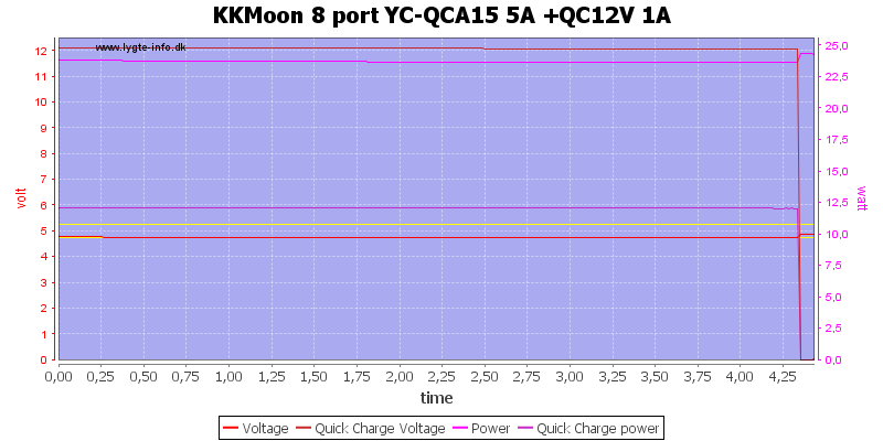 KKMoon%208%20port%20YC-QCA15%205A%20+QC12V%201A%20load%20test