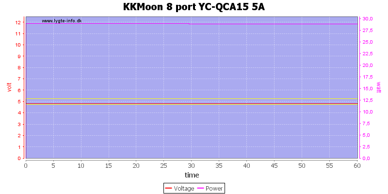 KKMoon%208%20port%20YC-QCA15%205A%20load%20test