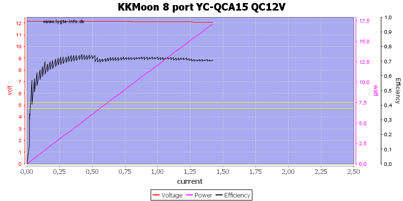 KKMoon%208%20port%20YC-QCA15%20QC12V%20load%20sweep