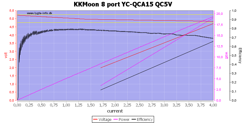 KKMoon%208%20port%20YC-QCA15%20QC5V%20load%20sweep