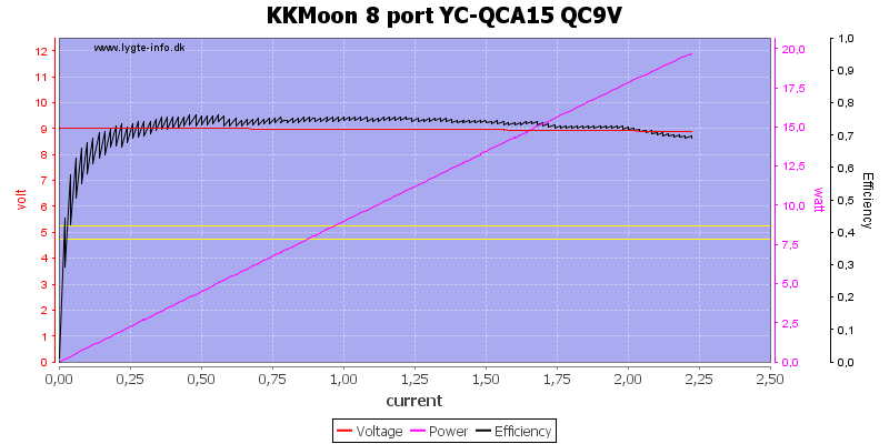 KKMoon%208%20port%20YC-QCA15%20QC9V%20load%20sweep