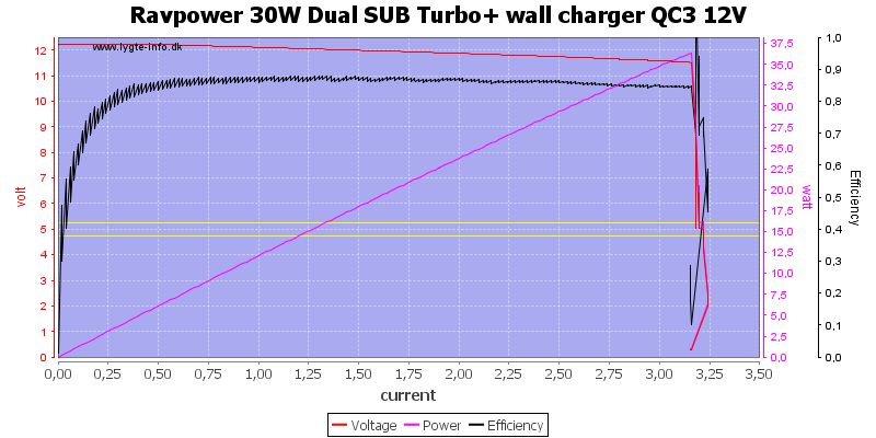 Ravpower%2030W%20Dual%20SUB%20Turbo+%20wall%20charger%20QC3%2012V%20load%20sweep