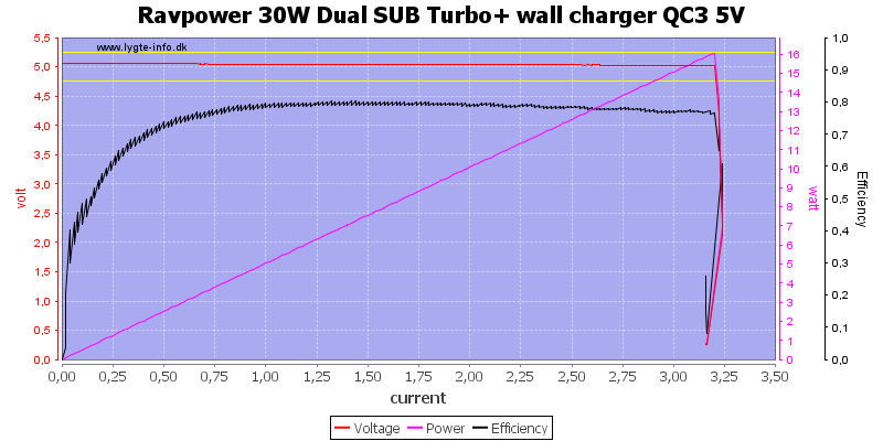 Ravpower%2030W%20Dual%20SUB%20Turbo+%20wall%20charger%20QC3%205V%20load%20sweep