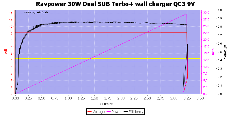 Ravpower%2030W%20Dual%20SUB%20Turbo+%20wall%20charger%20QC3%209V%20load%20sweep