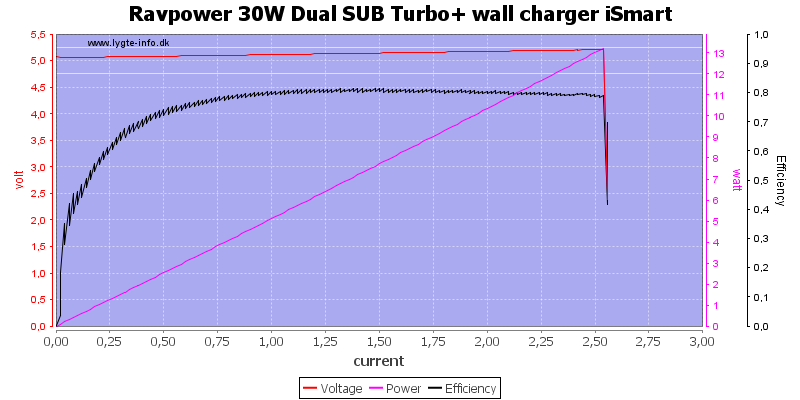 Ravpower%2030W%20Dual%20SUB%20Turbo+%20wall%20charger%20iSmart%20load%20sweep