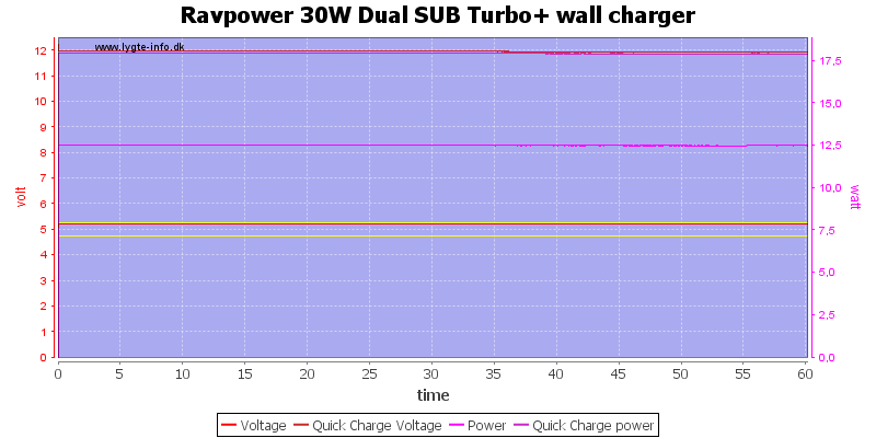 Ravpower%2030W%20Dual%20SUB%20Turbo+%20wall%20charger%20load%20test